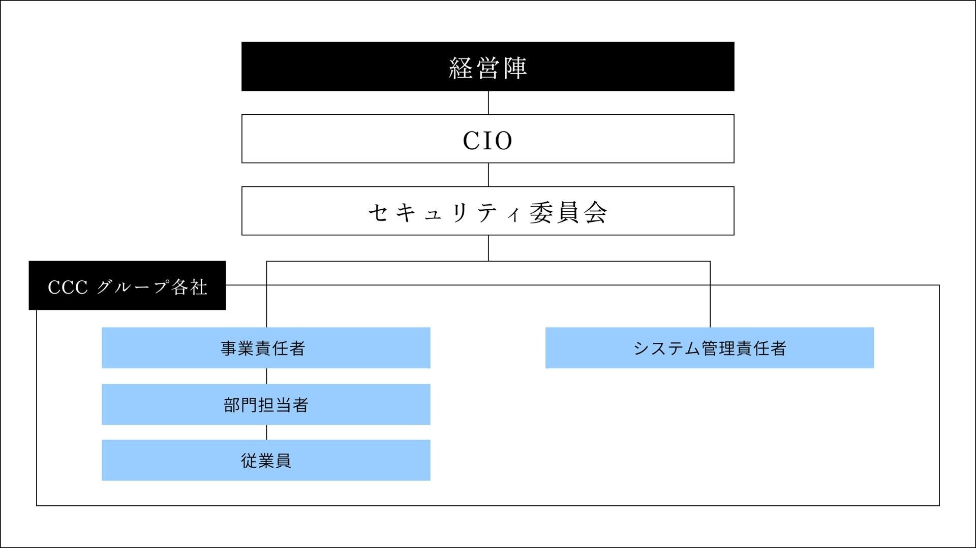 情報セキュリティにおける体制図の説明画像です
