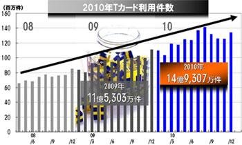 「2010年のTカード年間総利用件数」のメイン画像です