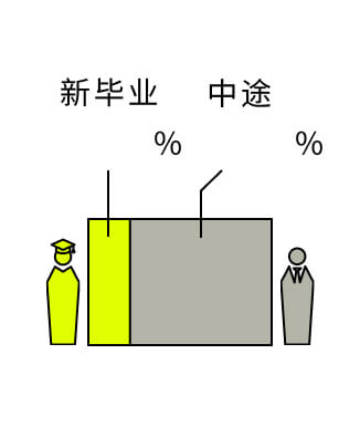 新卒24.3% 中途75.7%