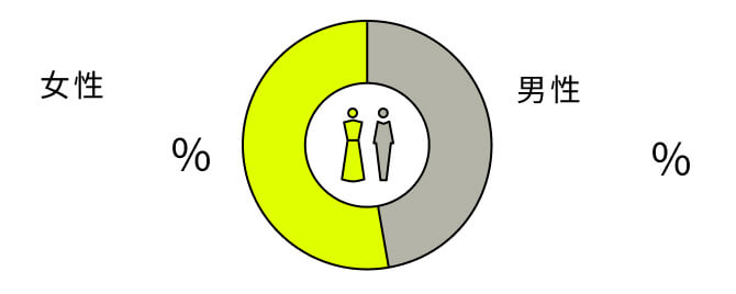 女性52.7% 男性47.3%