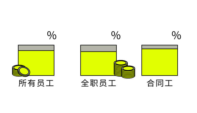 全従業員 81.8% 正社員79.5% 契約社員87.8%