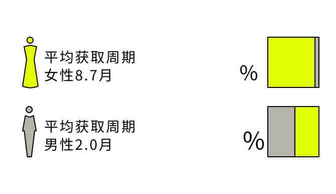 平均取得期間女性8.7ヶ月 93.5% 平均取得期間男性2.0ヶ月 54.2%