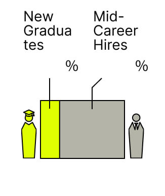新卒24.3% 中途75.7%