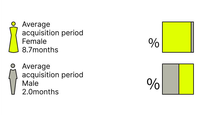 平均取得期間女性8.7ヶ月 93.5% 平均取得期間男性2.0ヶ月 54.2%