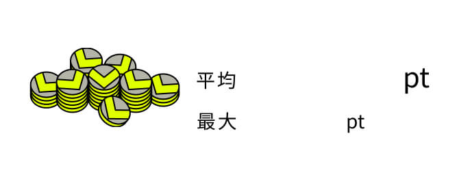 平均5,500pt 最大150,000pt