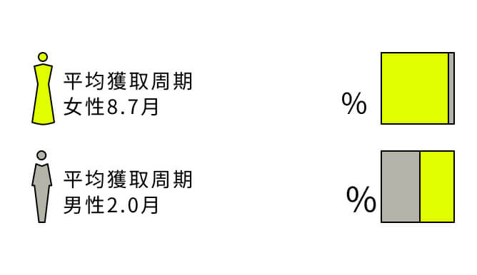 平均取得期間女性8.7ヶ月 93.5% 平均取得期間男性2.0ヶ月 54.2%