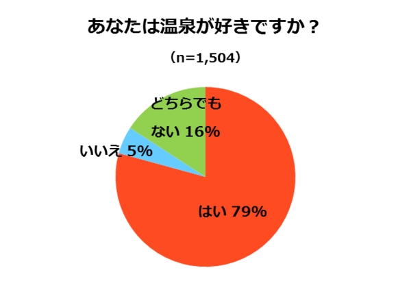 『温泉に関するアンケート調査』日本人の8割は温泉好き！温泉は年4回＆長湯好き「温泉男子」がジワリ増加中？