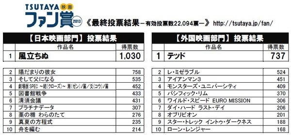 「TSUTAYA映画ファン賞2013」受賞作決定！日本映画部門 『風立ちぬ』 ／ 外国映画部門 『テッド』