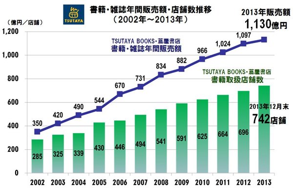 2013年書籍・雑誌の年間販売額1,130億円（過去最高）