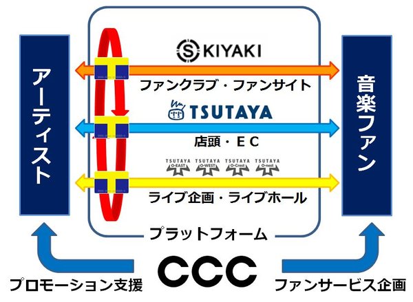CCCとSKIYAKIが資本提携～CCC、ファンサイト・ファンクラブ事業を本格展開