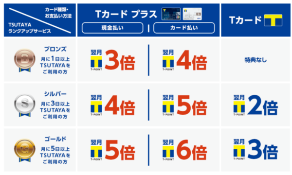 「Tカード プラス」がTSUTAYA最強カードに生まれ変わりました。TSUTAYAでいつでもTポイントが3倍！最大6倍！さらに年会費が完全無料に！