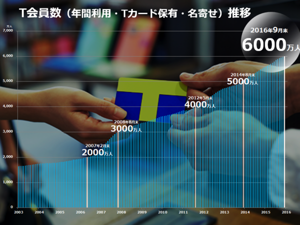  日本の2人に1人が使うカード「Tカード」　Tカードの会員数が9月に6000万人を突破