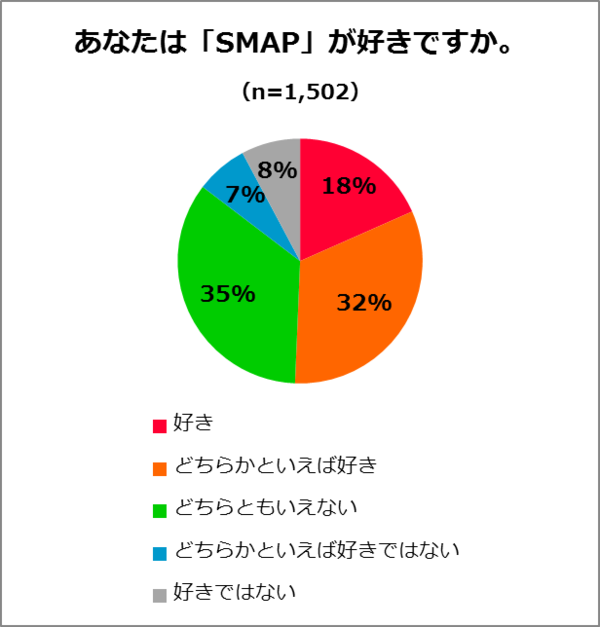 『SMAPに関するアンケート調査』　SMAP解散まであと少し...。それでも2人に1人が「SMAPが好き」！