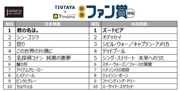 第71回毎日映画コンクール 「TSUTAYA×Filmarks映画ファン賞2016」 投票中間発表