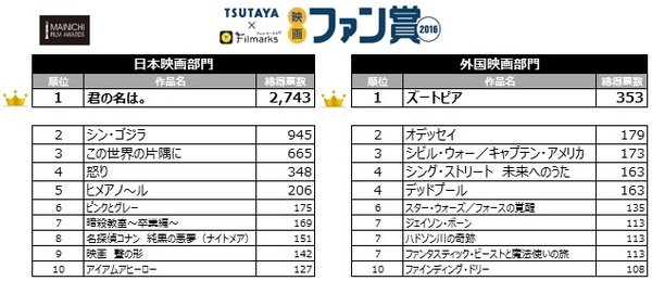 第71回毎日映画コンクール 「TSUTAYA×Filmarks映画ファン賞2016」投票結果発表 日本映画部門『君の名は。』、外国映画部門『ズートピア』