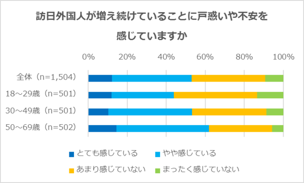『訪日外国人と日本に関するアンケート調査』訪日外国人増加で、日本人の心の変化は？4割が「外国語を学びたい」、3割が「日本に興味を持ち始めた」