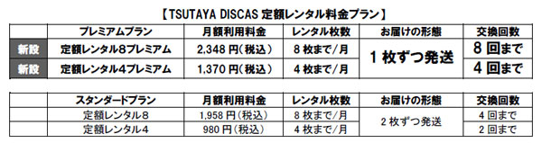 ネット宅配レンタルサービス「TSUTAYA DISCAS」　国内初のDVD・CD1枚発送サービス開始