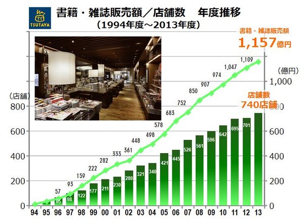 14年3月期　TSUTAYA書籍・雑誌販売額1,157億円～19年連続成長。年間売上高で本がDVDレンタルを上回る～