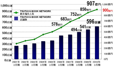 TSUTAYA書籍・雑誌販売 10年3月期　総末端売上高　過去最高907億円　前年対比106.7％　