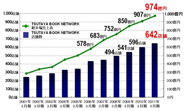 TSUTAYA書籍・雑誌販売 11年3月期　総売上高974億円