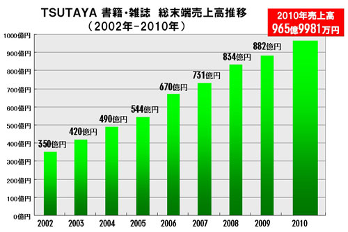 TSUTAYAの書籍・雑誌　年間総末端売上高 2010年は965億9981万円 （前年比109.5％、過去最高更新）