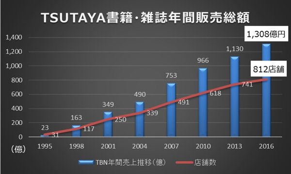 TSUTAYA書籍・雑誌の年間販売総額が過去最高1,308億円を達成
