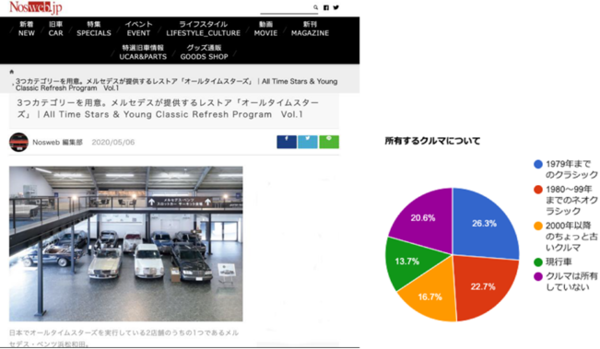 芸文社が運営する日本の旧車Web マガジン『Nosweb.jp』がCCCグループのWEBメディア化支援サービス「CEMP」を導入。開設11カ月目で月間1,250万PVを達成