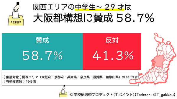 大阪在住の18歳未満の若者世代は大阪都構想に「賛成」が54.6％、「反対」が45.4％　～中高生から20代の若者世代と政治・社会をつなぐ「学校総選挙プロジェクト」～