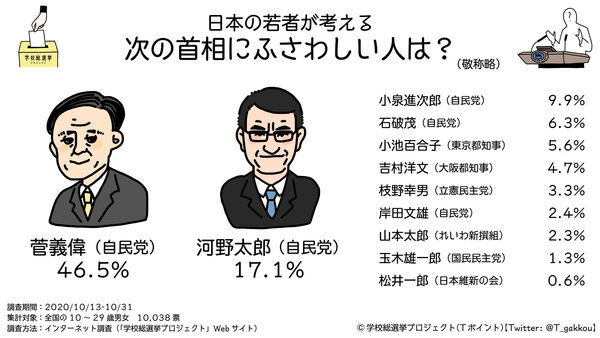 日本の若者が、いま期待する政党は「自由民主党」（64.4％）、首相にふさわしいのは「菅義偉」（46.5％）
