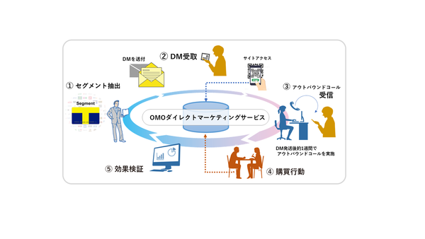 CCCマーケティング、T会員基盤と大日本印刷のBPOサービスを連携させた新たなOMOダイレクトマーケティングサービスを提供開始