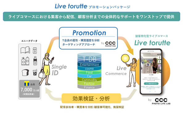 ライブコマース配信「Live torutte」プロモーションパッケージの提供開始