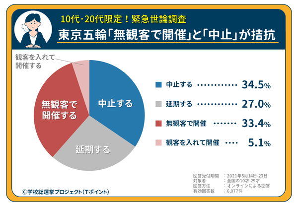 【10～20代限定 世論調査結果】 東京五輪は「無観客開催」3割・「中止」3割で意見割れる。また、今後は「オンライン授業を主に」と6割が回答