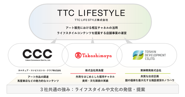 カルチュア・コンビニエンス・クラブ、髙島屋、東神開発　アートを中心としたライフスタイル提案を行う 合弁会社「TTC LIFESTYLE」を設立