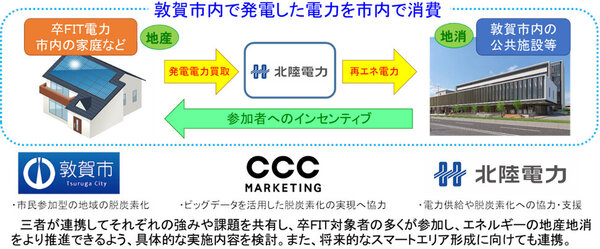福井県敦賀市と北陸電力株式会社の包括的地域連携協定の取組みに関するCCCマーケティング株式会社との覚書の締結について