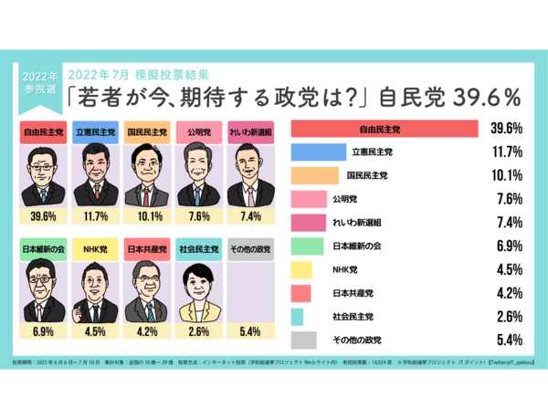 【学校総選挙プロジェクト】若者が期待する政党は「自由民主党」39.6％、「立憲民主党」11.7％