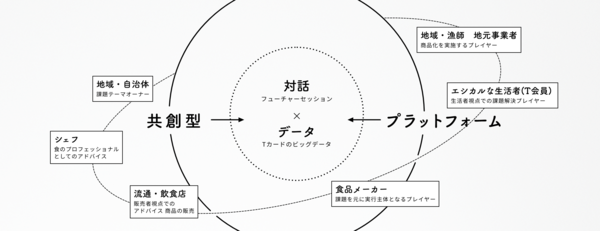 「Tカードみんなのエシカルフードラボ」、東京都が取り組む「TOKYOエシカル」に参画