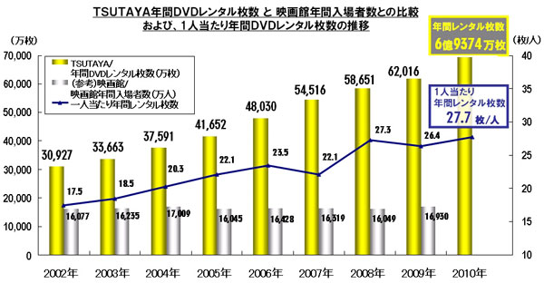 TSUTAYA年間ＤＶＤレンタル枚数と映画館年間入場者数との比較および、1人当たり年間DVDレンタル枚数の推移