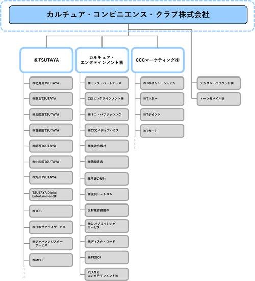 CCCグループ新経営体制に関するお知らせの説明画像です